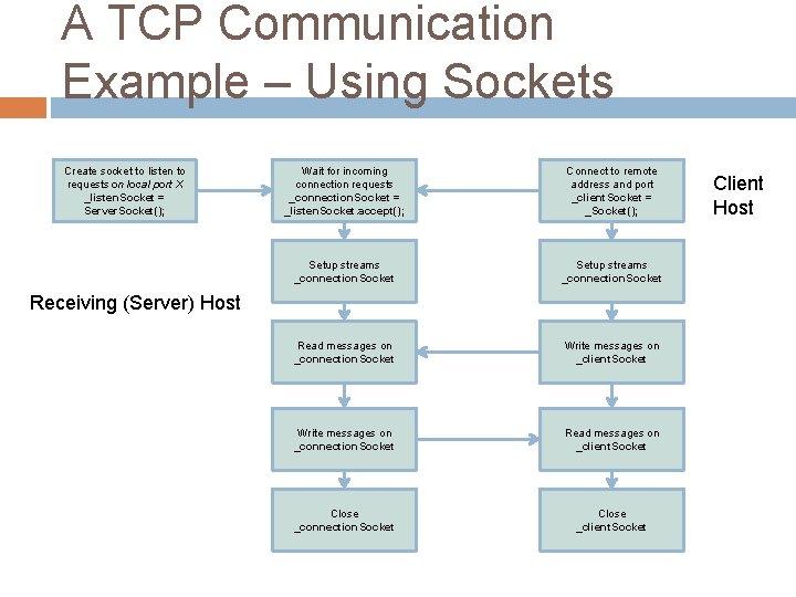 A TCP Communication Example – Using Sockets Create socket to listen to requests on