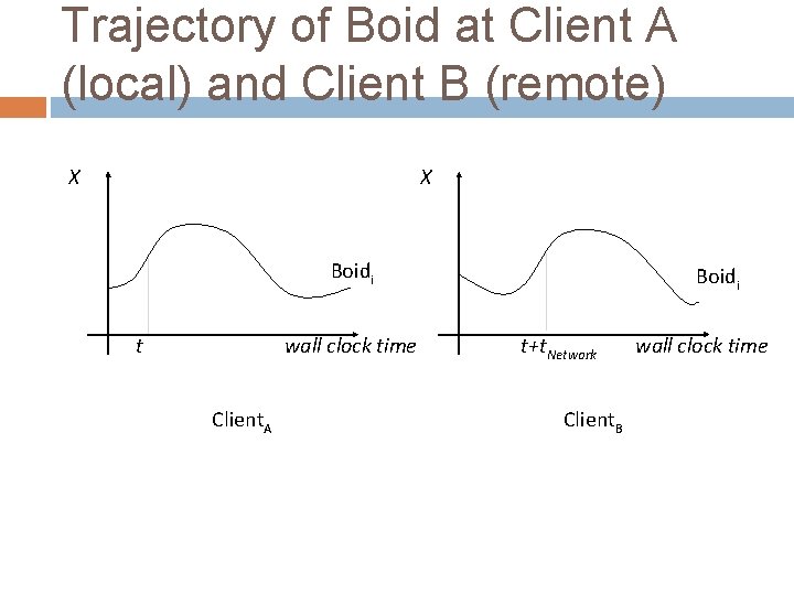 Trajectory of Boid at Client A (local) and Client B (remote) X X Boidi