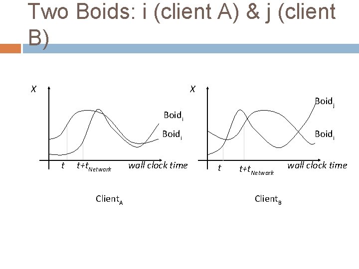 Two Boids: i (client A) & j (client B) X X Boidj Boidi t