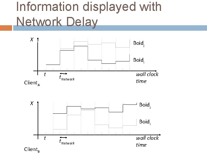 Information displayed with Network Delay X Boidj Boidi t Client. A t. Network X