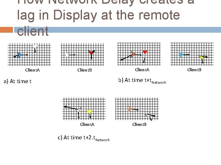 How Network Delay creates a lag in Display at the remote client Client. A