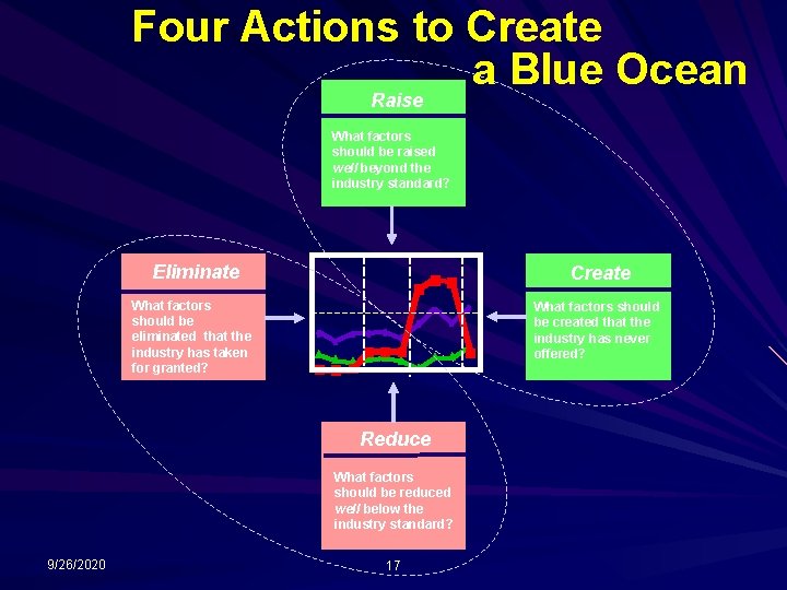 Four Actions to Create a Blue Ocean Raise What factors should be raised well