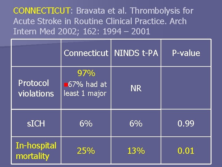 CONNECTICUT: Bravata et al. Thrombolysis for Acute Stroke in Routine Clinical Practice. Arch Intern