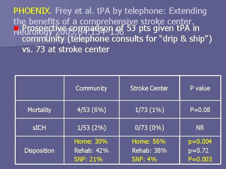 PHOENIX. Frey et al. t. PA by telephone: Extending the benefits of a comprehensive