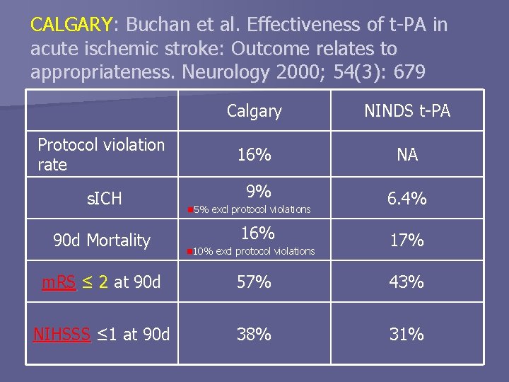 CALGARY: Buchan et al. Effectiveness of t-PA in acute ischemic stroke: Outcome relates to