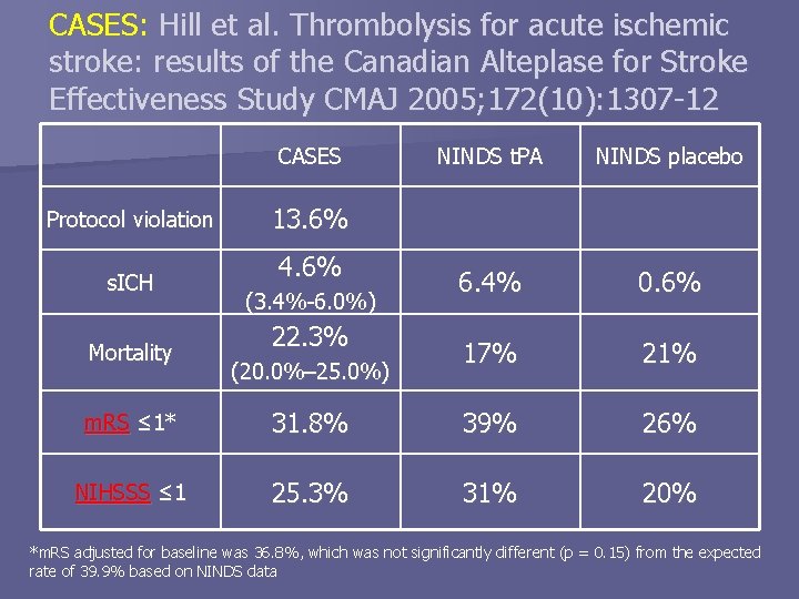 CASES: Hill et al. Thrombolysis for acute ischemic stroke: results of the Canadian Alteplase