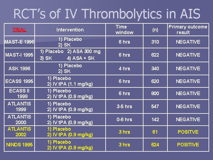 RCT’s of IV Thrombolytics in AIS TRIAL MAST-E 1996 MAST-I 1995 Intervention 1) Placebo