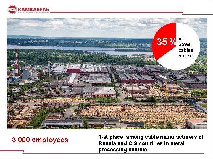 35 % 3 000 employees of power cables market 1 -st place among cable