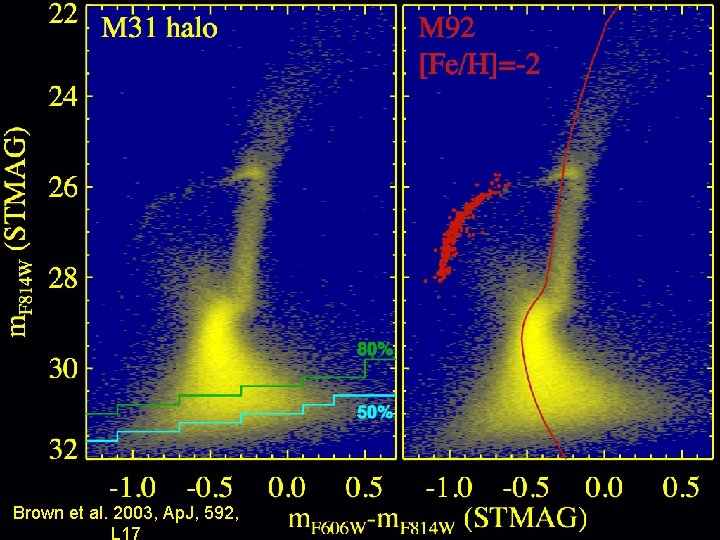 Brown et al. 2003, Ap. J, 592, 