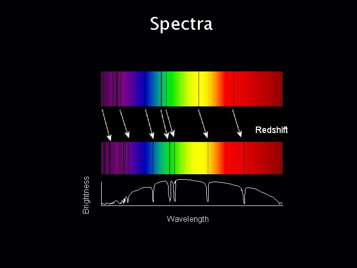 Spectra Brightness Redshift Wavelength 