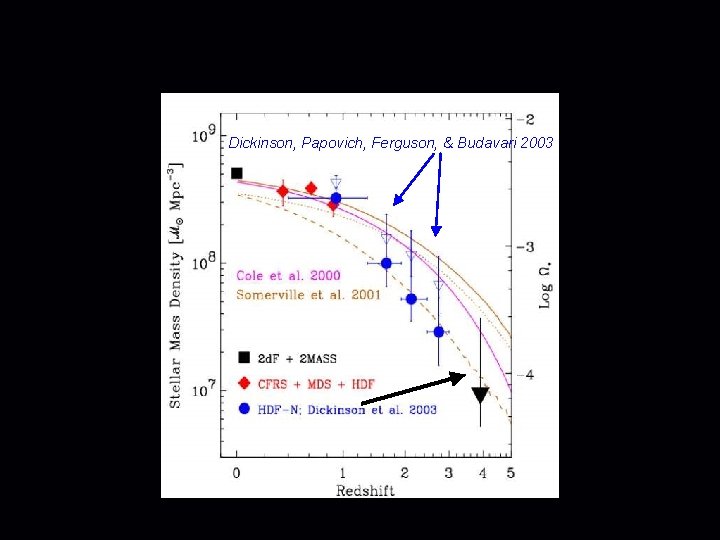 Implications for Galaxy Evolution Dickinson, Papovich, Ferguson, & Budavari 2003 GOODS; Papovich et al.
