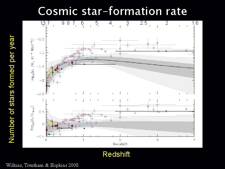 Cosmic star-formation rate 9 8 7 6 5 4 3 Number of stars formed