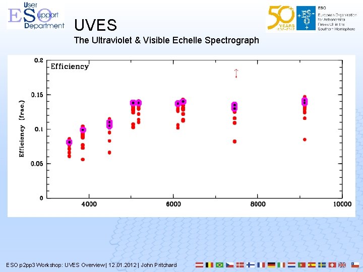 UVES The Ultraviolet & Visible Echelle Spectrograph Summary • General purpose, high resolution, high