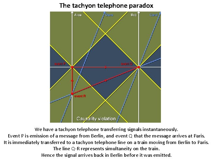 The tachyon telephone paradox We have a tachyon telephone transferring signals instantaneously. Event P