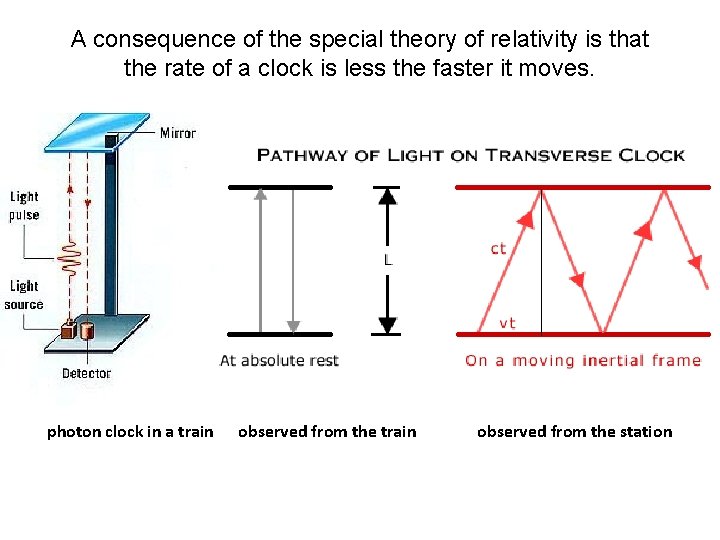 A consequence of the special theory of relativity is that the rate of a