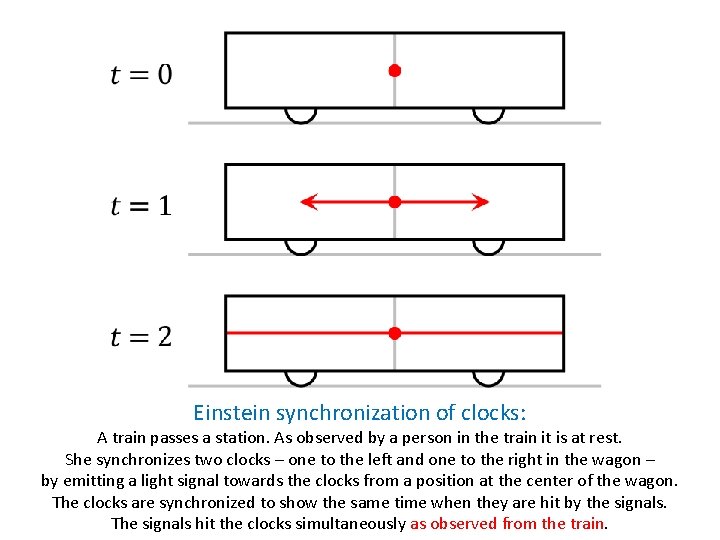 Einstein synchronization of clocks: A train passes a station. As observed by a person