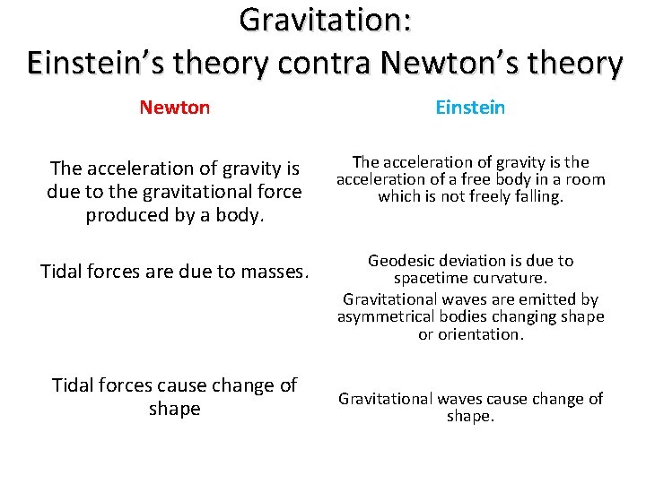 Gravitation: Einstein’s theory contra Newton’s theory Newton Einstein The acceleration of gravity is due