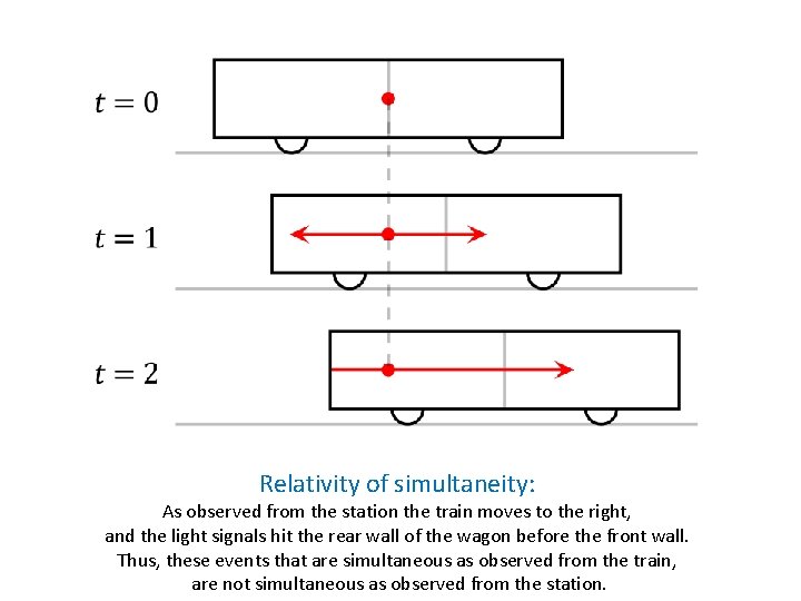 Relativity of simultaneity: As observed from the station the train moves to the right,