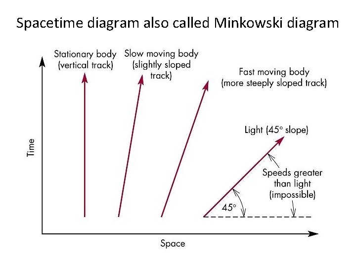 Spacetime diagram also called Minkowski diagram 