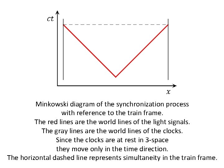 Minkowski diagram of the synchronization process with reference to the train frame. The red