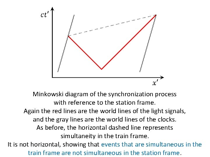 Minkowski diagram of the synchronization process with reference to the station frame. Again the