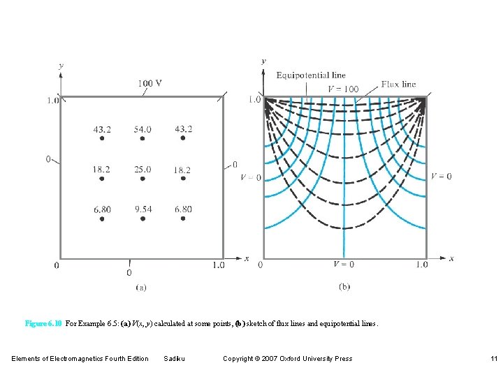 Figure 6. 10 For Example 6. 5: (a) V(x, y) calculated at some points,