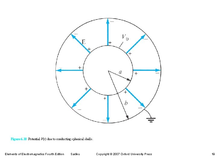 Figure 6. 18 Potential V(r) due to conducting spherical shells. Elements of Electromagnetics Fourth