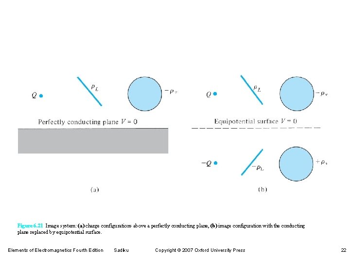 Figure 6. 21 Image system: (a) charge configurations above a perfectly conducting plane, (b)