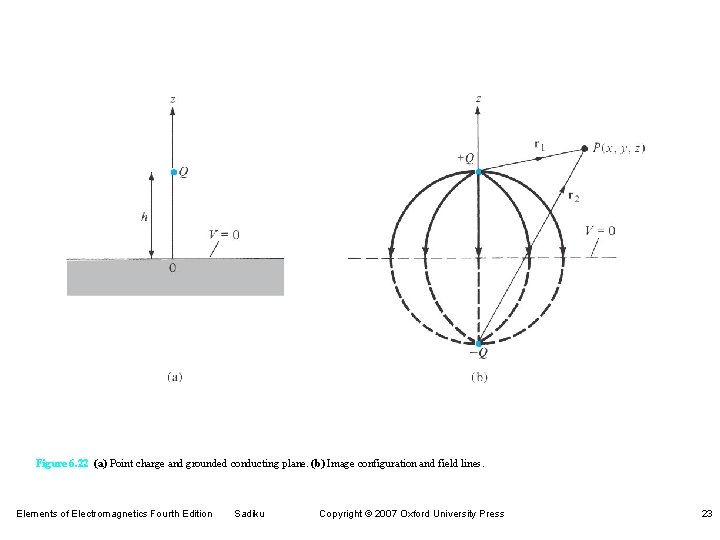 Figure 6. 22 (a) Point charge and grounded conducting plane. (b) Image configuration and