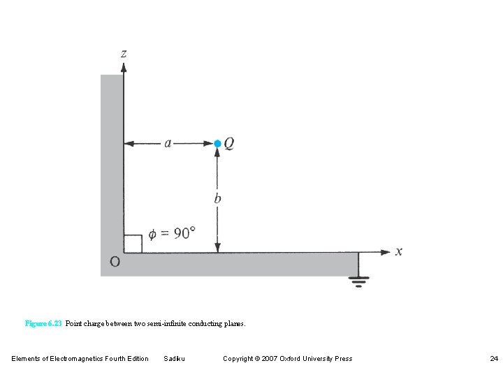 Figure 6. 23 Point charge between two semi-infinite conducting planes. Elements of Electromagnetics Fourth