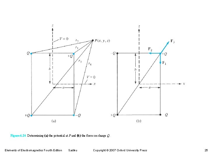 Figure 6. 24 Determining (a) the potential at P and (b) the force on