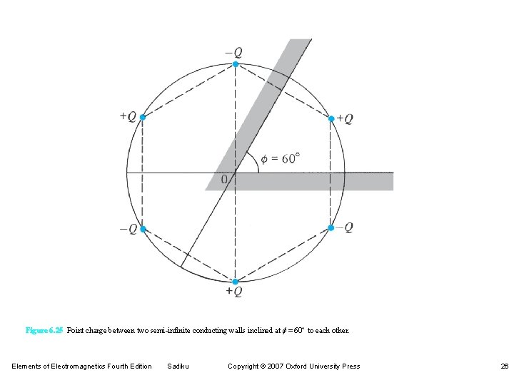 Figure 6. 25 Point charge between two semi-infinite conducting walls inclined at f =