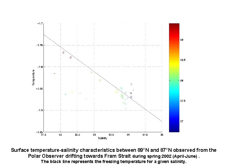 Surface temperature-salinity characteristics between 89°N and 87°N observed from the Polar Observer drifting towards