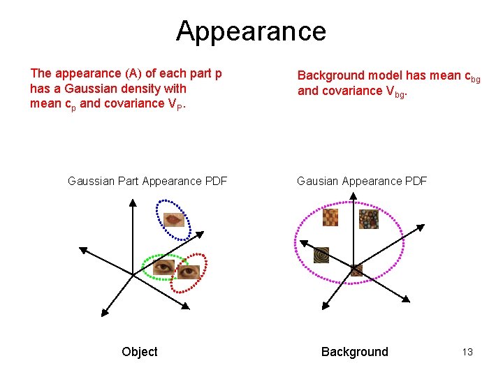 Appearance The appearance (A) of each part p has a Gaussian density with mean