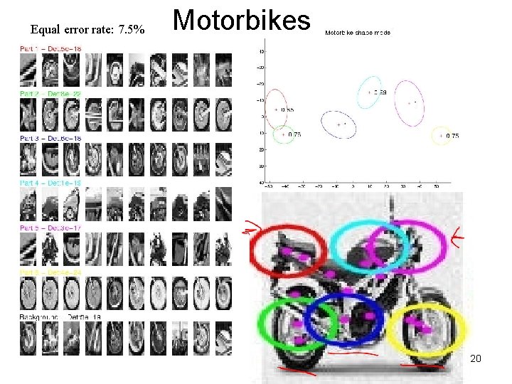 Equal error rate: 7. 5% Motorbikes 20 