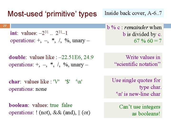 Most-used ‘primitive’ types 27 int: values: – 231. . 231– 1 operations: +, –,