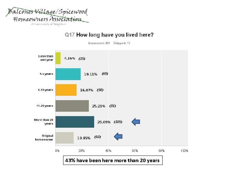 (15) (69) (58) (91) (105) (50) 43% have been here more than 20 years