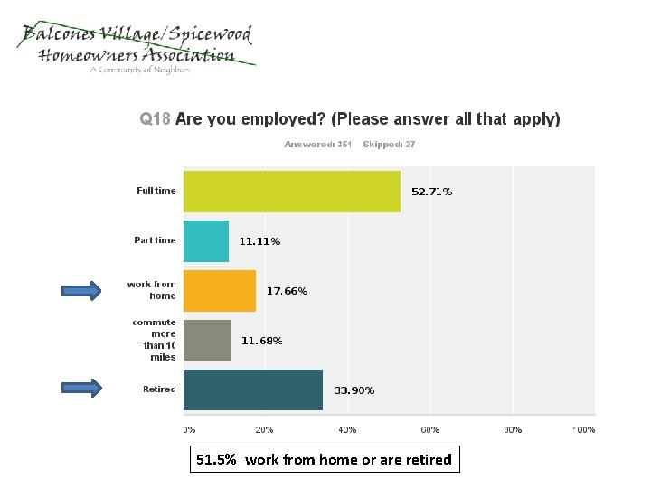 51. 5% work from home or are retired 