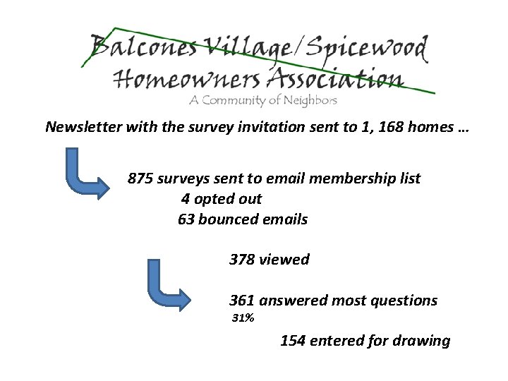 Newsletter with the survey invitation sent to 1, 168 homes … 875 surveys sent