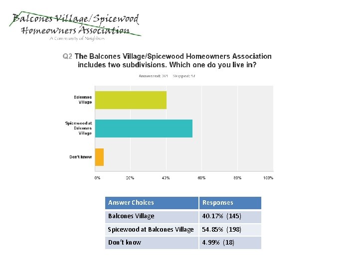 Answer Choices Responses Balcones Village 40. 17% (145) Spicewood at Balcones Village 54. 85%