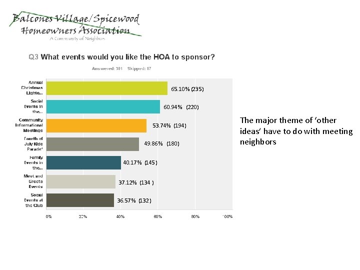 65. 10% (235) 60. 94% (220) 53. 74% (194) 49. 86% (180) 40. 17%