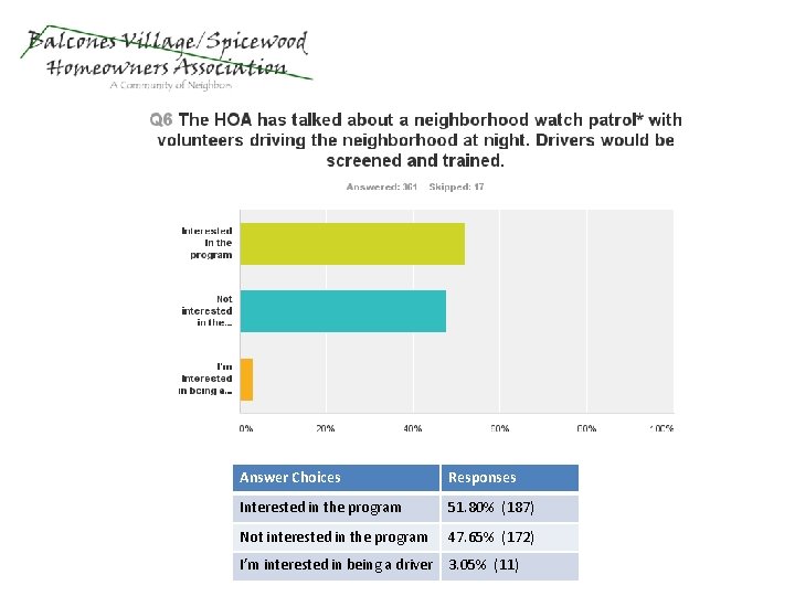 Answer Choices Responses Interested in the program 51. 80% (187) Not interested in the