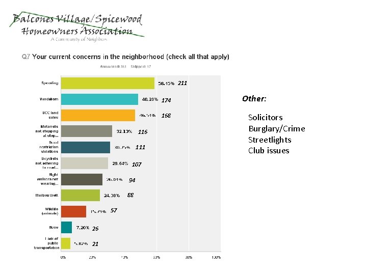 211 174 168 116 111 107 94 88 57 26 21 Other: Solicitors Burglary/Crime