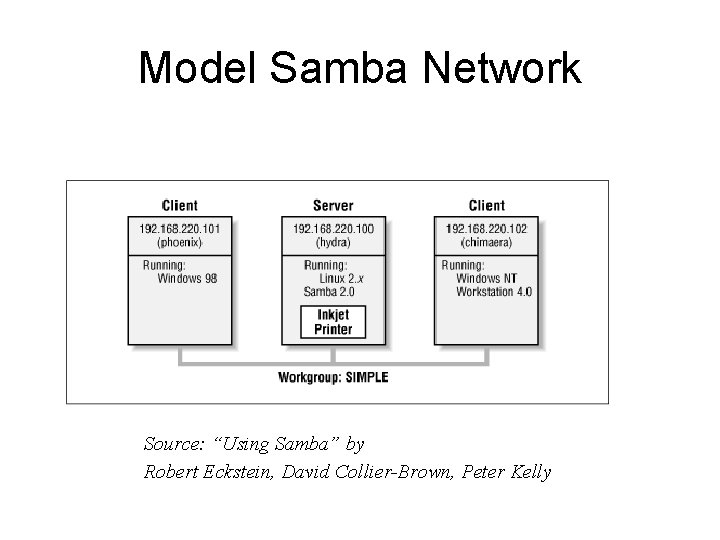 Model Samba Network Source: “Using Samba” by Robert Eckstein, David Collier-Brown, Peter Kelly 