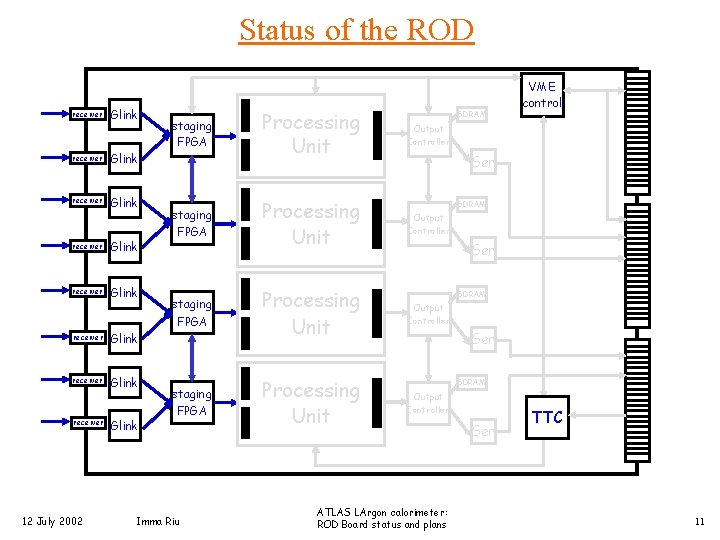 Status of the ROD receiver Glink receiver Glink receiver 12 July 2002 Glink staging