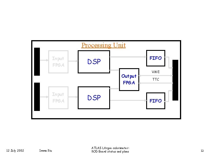 Processing Unit Input FPGA FIFO DSP Output FPGA Input FPGA 12 July 2002 Imma