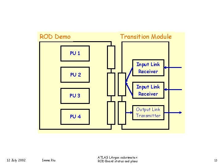 ROD Demo Transition Module PU 1 PU 2 12 July 2002 Imma Riu Input