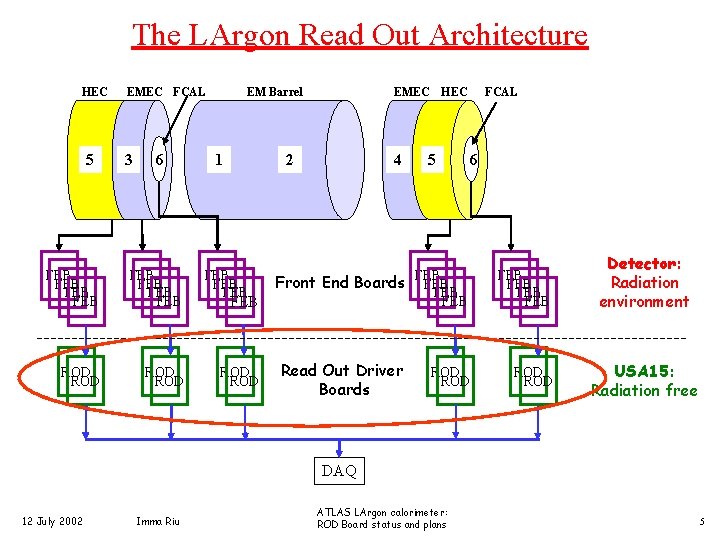 The LArgon Read Out Architecture HEC 5 EMEC FCAL 3 6 FEB FEB ROD