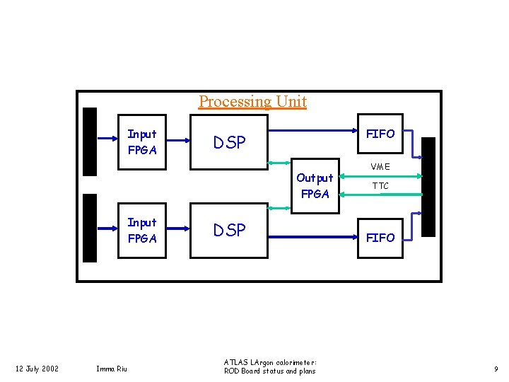 Processing Unit Input FPGA FIFO DSP Output FPGA Input FPGA 12 July 2002 Imma
