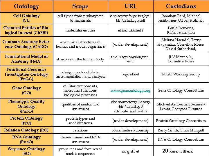 Ontology Scope URL Custodians Cell Ontology (CL) cell types from prokaryotes to mammals obo.